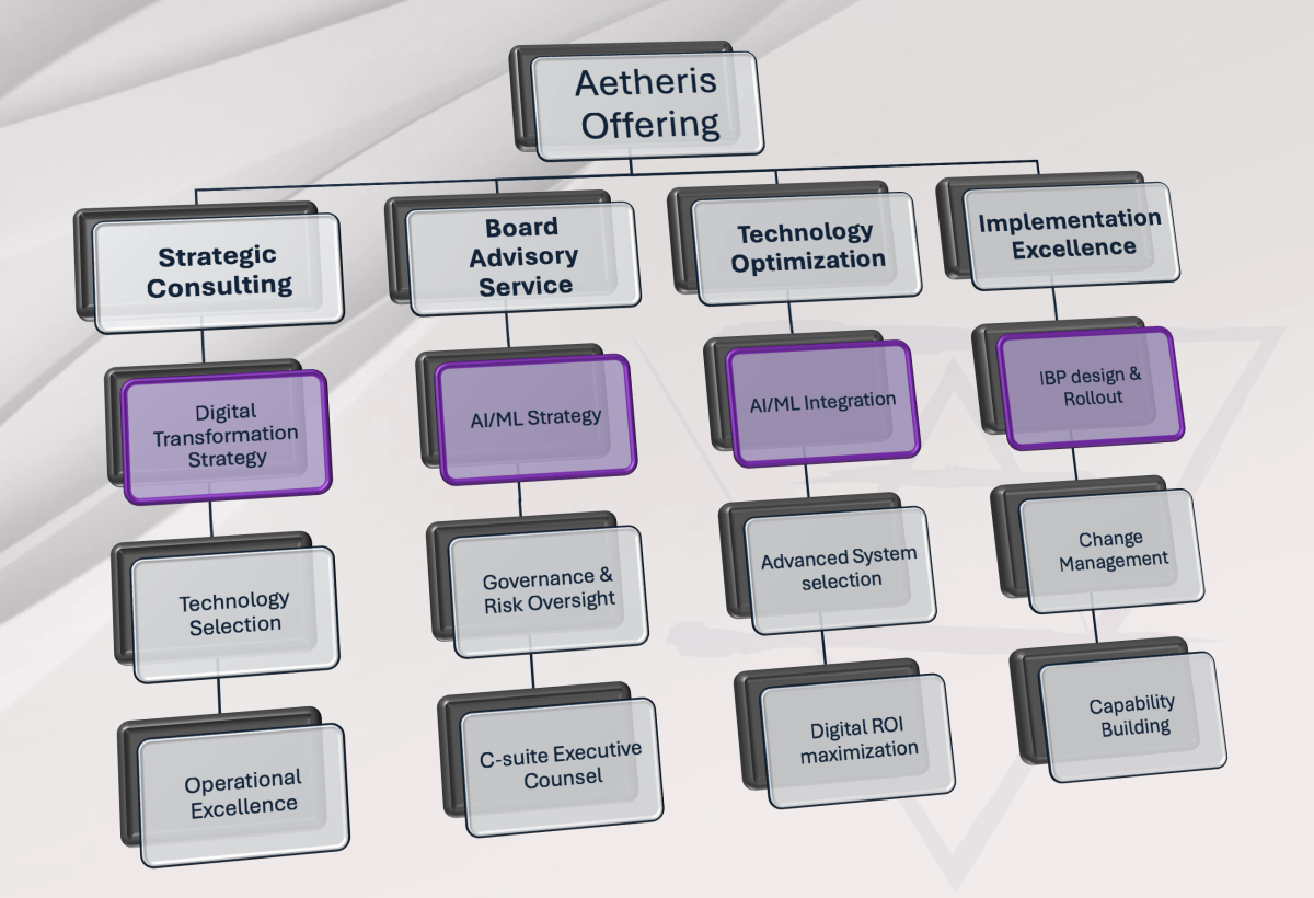 Aetheris offering covering demand planning to consulting via integrated business planning Aetheris offering, baseline as a service, demand planning, project management, Integrated Business Plannning, Consultancy